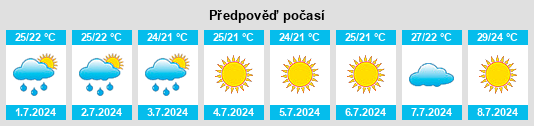 Výhled počasí pro místo San Vicent del Raspeig na Slunečno.cz