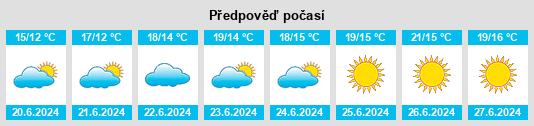 Výhled počasí pro místo Bur na Slunečno.cz