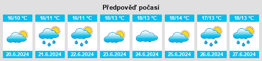 Výhled počasí pro místo Eaglesham na Slunečno.cz