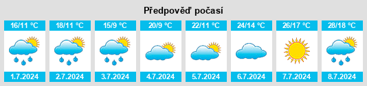 Výhled počasí pro místo Sibbesse na Slunečno.cz