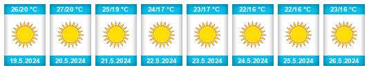 Výhled počasí pro místo Lüderitz na Slunečno.cz