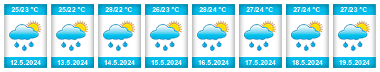 Výhled počasí pro místo Arrondissement de Cayenne na Slunečno.cz