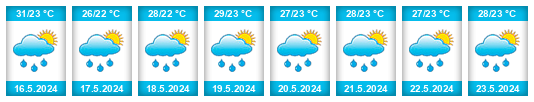 Výhled počasí pro místo Distrikt Sipaliwini na Slunečno.cz