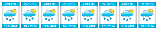 Výhled počasí pro místo Eldoret na Slunečno.cz