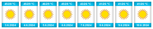 Výhled počasí pro místo Aqaba na Slunečno.cz
