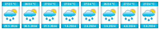 Výhled počasí pro místo Departamento de Chontales na Slunečno.cz