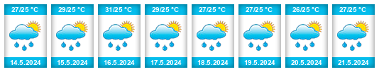 Výhled počasí pro místo Provincia de Alajuela na Slunečno.cz