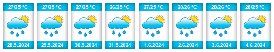 Výhled počasí pro místo Dolega District na Slunečno.cz