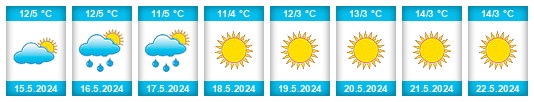 Výhled počasí pro místo Arequipa na Slunečno.cz