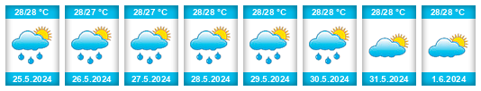 Výhled počasí pro místo Yigo Municipality na Slunečno.cz