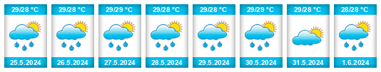 Výhled počasí pro místo Caguas na Slunečno.cz