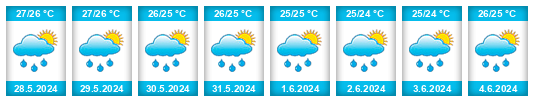 Výhled počasí pro místo Western District na Slunečno.cz