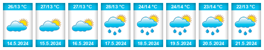 Výhled počasí pro místo Addis Ababa na Slunečno.cz