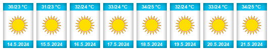 Výhled počasí pro místo Hurghada na Slunečno.cz