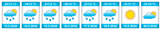 Výhled počasí pro místo Bururi Province na Slunečno.cz