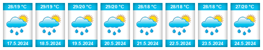 Výhled počasí pro místo Bubanza Province na Slunečno.cz