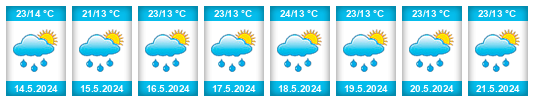 Výhled počasí pro místo Kayanza Province na Slunečno.cz