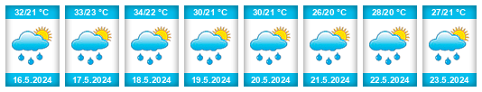 Výhled počasí pro místo Arua District na Slunečno.cz