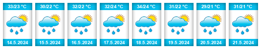 Výhled počasí pro místo Adjumani District na Slunečno.cz