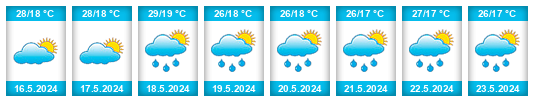 Výhled počasí pro místo Bugiri District na Slunečno.cz