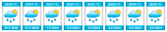 Výhled počasí pro místo Yumbe District na Slunečno.cz