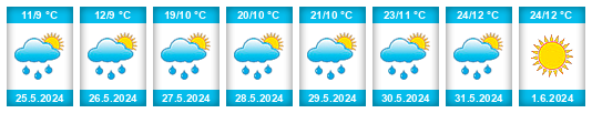 Výhled počasí pro místo Çinarlı na Slunečno.cz