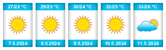 Výhled počasí pro místo Sharm el Sheikh na Slunečno.cz