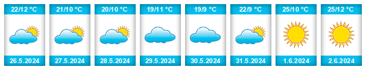 Výhled počasí pro místo Mashonaland Central Province na Slunečno.cz