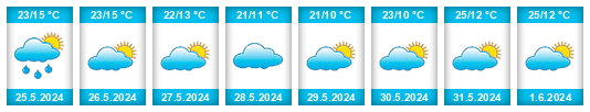 Výhled počasí pro místo Mchinji District na Slunečno.cz