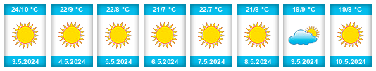 Výhled počasí pro místo Mafeteng District na Slunečno.cz