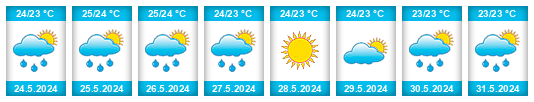Výhled počasí pro místo Flacq District na Slunečno.cz