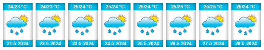 Výhled počasí pro místo Black River District na Slunečno.cz