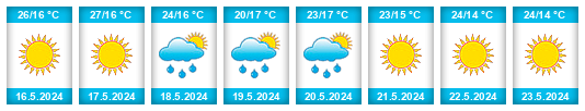 Výhled počasí pro místo Lubombo District na Slunečno.cz