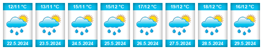 Výhled počasí pro místo Fianarantsoa na Slunečno.cz