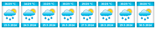 Výhled počasí pro místo Chittagong na Slunečno.cz