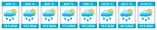 Výhled počasí pro místo Bāgmatī Zone na Slunečno.cz