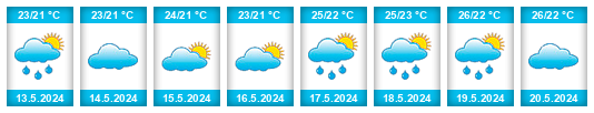 Výhled počasí pro místo Dongshan na Slunečno.cz