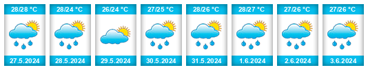 Výhled počasí pro místo Penghu County na Slunečno.cz