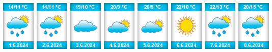 Výhled počasí pro místo Kyŏngwŏn na Slunečno.cz
