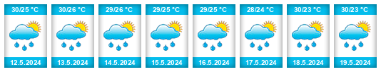 Výhled počasí pro místo East Sepik Province na Slunečno.cz