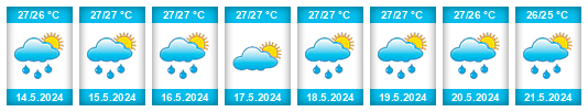 Výhled počasí pro místo Shefa Province na Slunečno.cz
