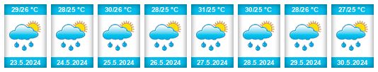 Výhled počasí pro místo Montserrado County na Slunečno.cz