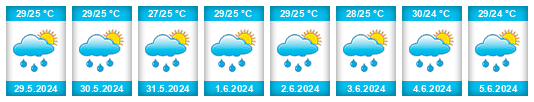 Výhled počasí pro místo Benin City na Slunečno.cz