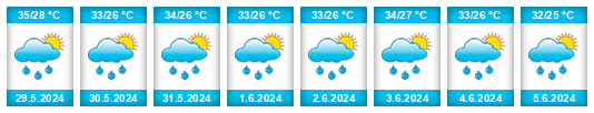 Výhled počasí pro místo Province de la Comoé na Slunečno.cz