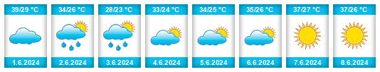 Výhled počasí pro místo Ghardaïa na Slunečno.cz
