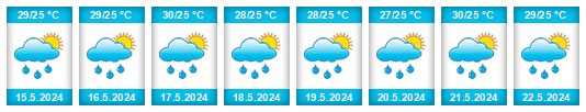 Výhled počasí pro místo Margibi County na Slunečno.cz
