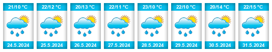 Výhled počasí pro místo Teesdorf na Slunečno.cz
