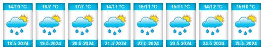 Výhled počasí pro místo Arrondissement de Thuin na Slunečno.cz