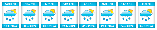 Výhled počasí pro místo Arrondissement de Philippeville na Slunečno.cz